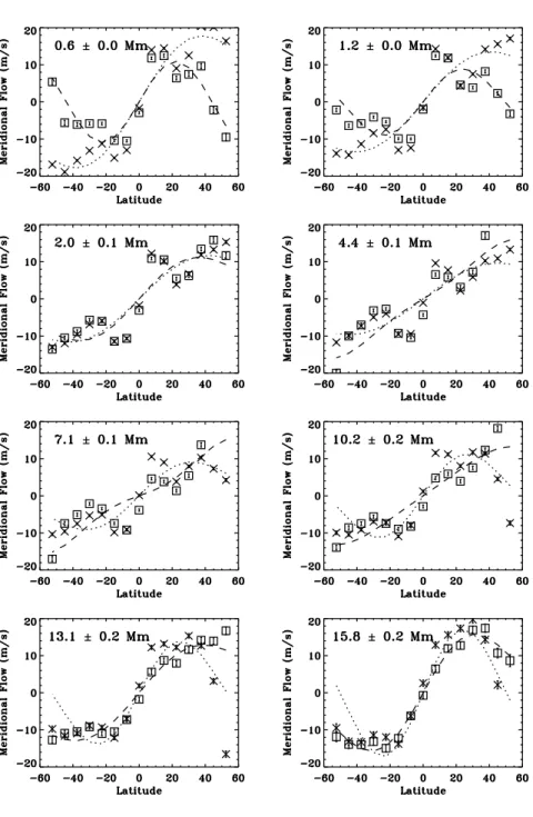 Fig. 3.| Same as Figure 2 for the meridional ow omponent.
