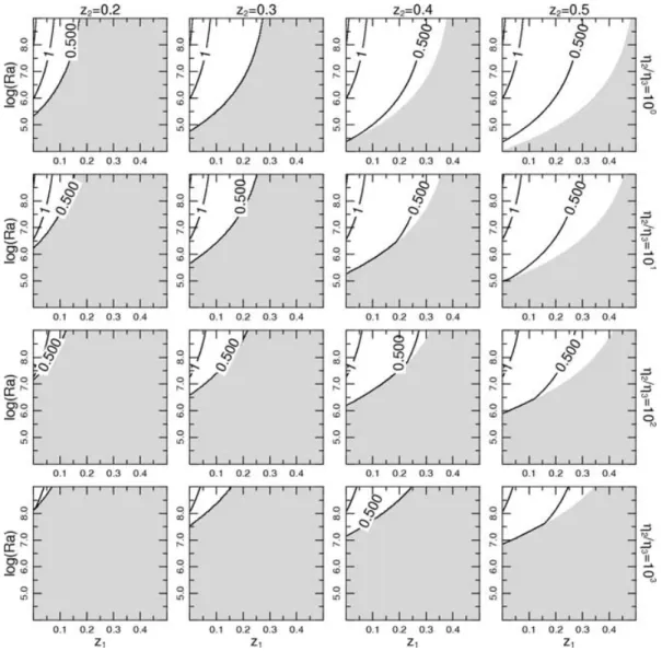 Figure 8. Logarithmic Nusselt number as a function of conductive lid thickness z 1 and whole domain Rayleigh number Ra for the lid bottom convection case (Fig