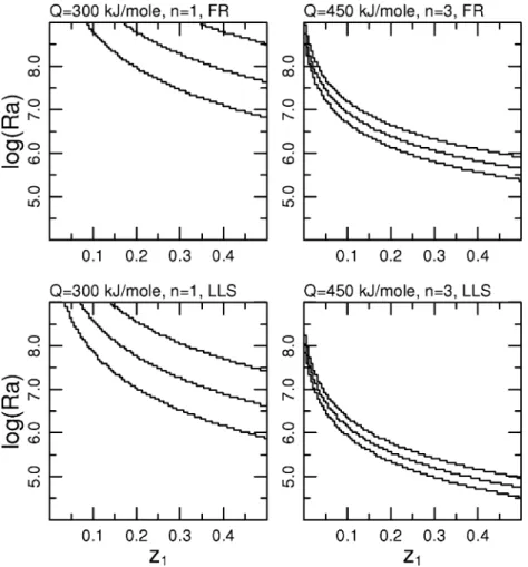 Figure 11. Boundary of the convecting region as a function of chemical lid thickness z 1 and whole domain Rayleigh number Ra for a flat roof (FR) and large lid slope (LLS) stagnant lid cases, for three different values of the dehydration viscosity factor (