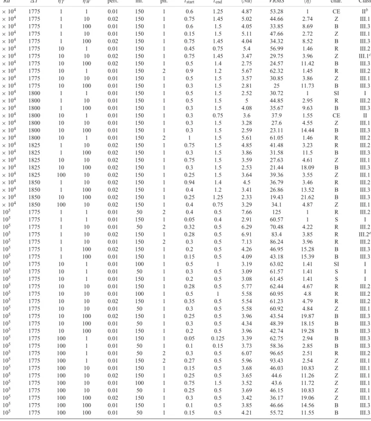 Table 2. Summary of numerical experiment conditions and results for all differentiated models