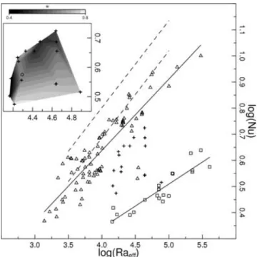 Figure 2. Relation between convective vigour [log(Ra eff ), see expression (11)] and surface heat flow [log (Nu), see expression (9)]