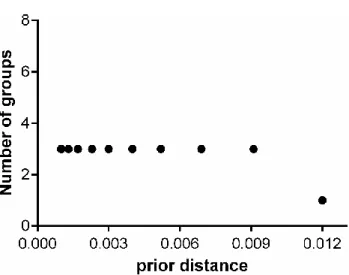 Figure S1: Results of the automatic barcode gap discovery (ABGD) showing the initial primary partitions (i.e