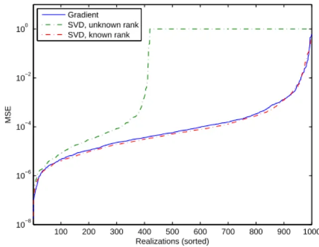 Figure 1 illustrates how the different optimization meth- meth-ods (SVD- and gradient- based) of |C (4)z {y}| behave whenever R is not full rank (this is the case as we have chosen N = 3, Q = 5 and L = 2)