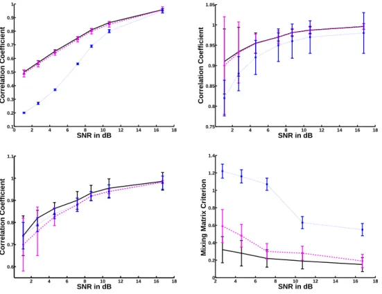 Fig. 3. Correlation coefficients between the estimated source map and the true source map - Top left: CMB
