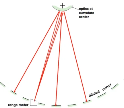Figure 1.: Use of laser ranging for optical path equalization via the curvature center.