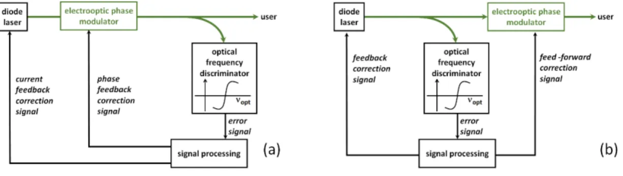 Fig. 1. Basic scheme for (a) double feed-back loop and (b) &#34;dual&#34;, feed-back + feed-forward configuration with  an external electrooptic phase modulator