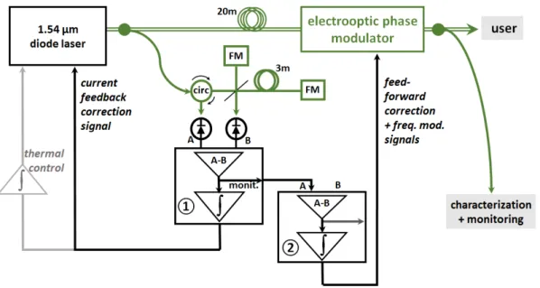 Fig. 2. Set-up for spectral narrowing of the DFB diode laser. Green lines: single mode optical fibre