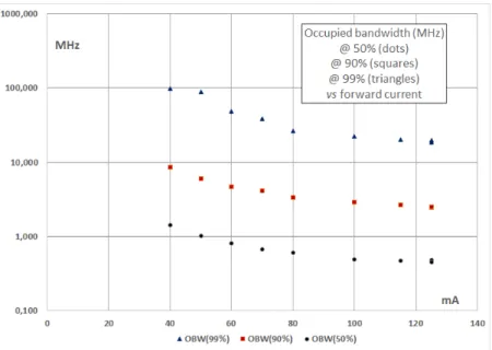 Fig. 3. "Occupied bandwidth" of the free-running 3S Photonics DFB laser diode spectrum, at 50%, 90% and  99% of the optical power