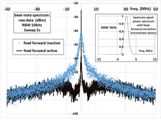 Fig. 4. Beat-note signal power spectrum (10 dB/div), with (black lines) or without (blue dots) feed-forward  correction