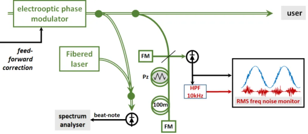 Fig. 6. Characterization of the spectrally narrowed DFB laser source. 100m: long arm fiber roll   for the monitoring interferometer