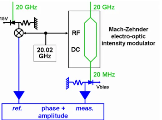 Fig. 4: Setup for implementation of the optical demodulation of the microwave signals