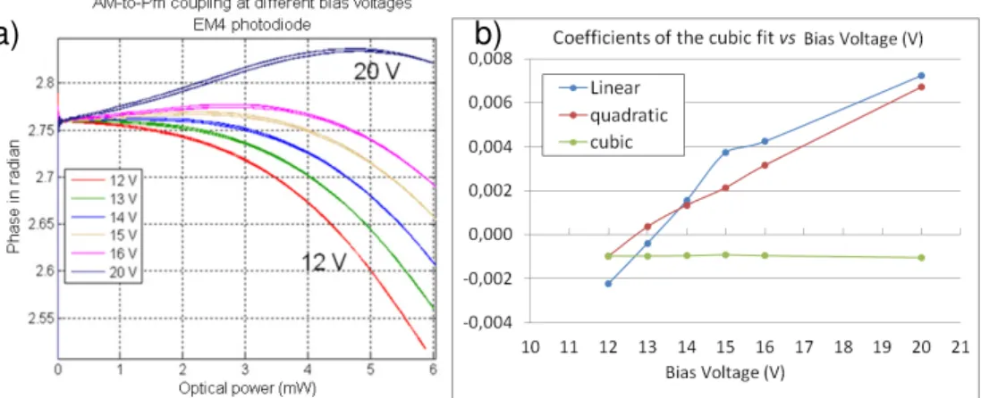 Figure 1. Montage permettant la caractérisation des photodiodes. L1, L2: lasers à faible bruit de phase,  verrouillés en phase à 20 GHz