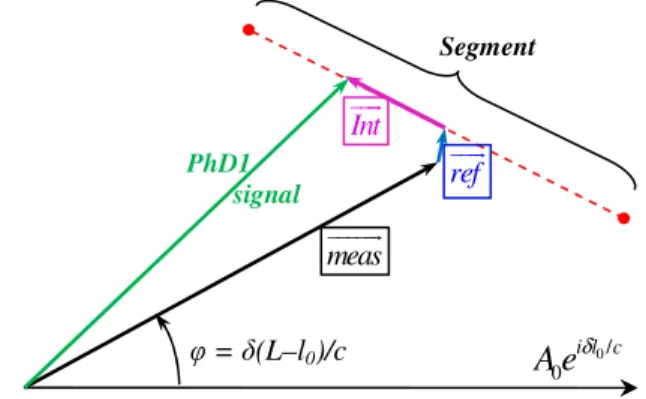 Figure 2.  Addition, in the complex plane, of the  three contributions to the  PhD1 two-mode interference, signal