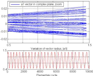 Figure 16.  The result of 10,000 full cycles (a) without and  (b) with correction  for electronic distortions