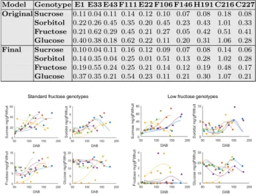 Fig. 2. Left: ∆ AIC between final reduced and original models. Right: Gain in the integration time (%) between original and final reduced models for ten genotypes studied