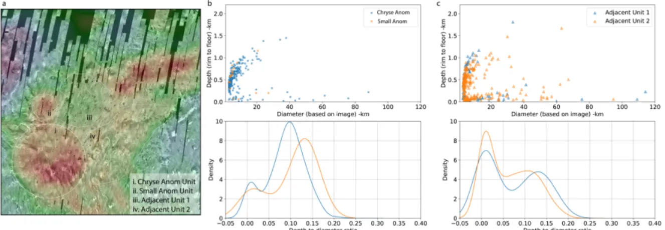 Figure 2: Depth-to-diameter ratio distribution in different units within the Chryse Planitia