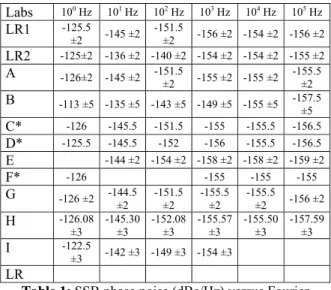 Table 1: SSB phase noise (dBc/Hz) versus Fourier  Frequency at 5 MHz for each laboratory codified by a 