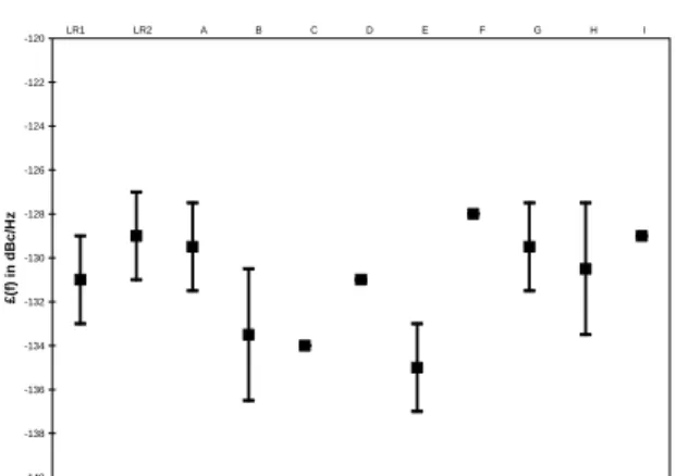 Figure 3: SSB phase noise at 100 kHz from the 5MHz  carrier. Uncertainties given at 2σ 