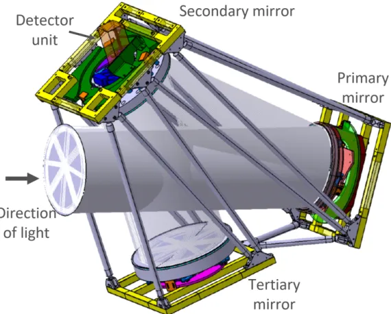 Figure 1. CASTLE mechanical design + mirrors are shown together with the simulated beam of incoming light.