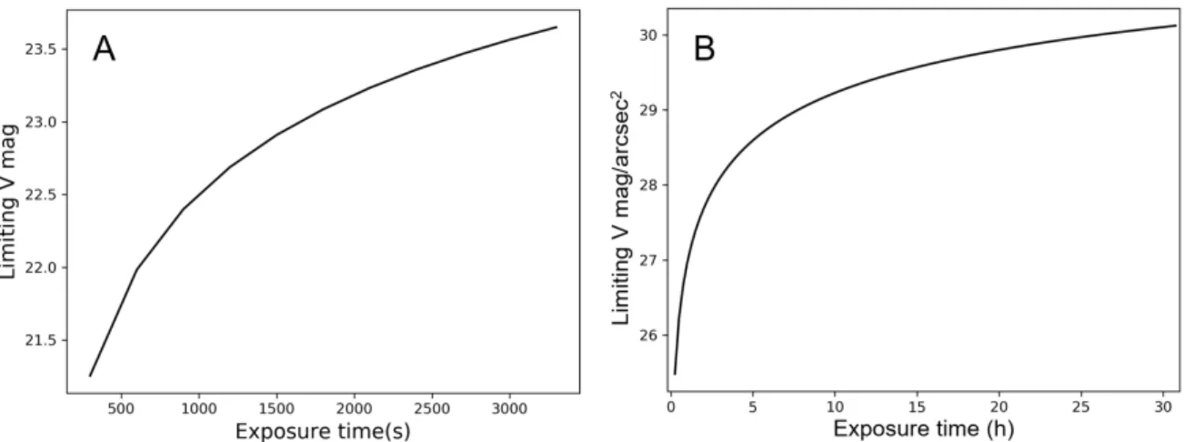 Figure 2. Limiting magnitudes for CASTLE (SNR=5) in V band as function of exposure time