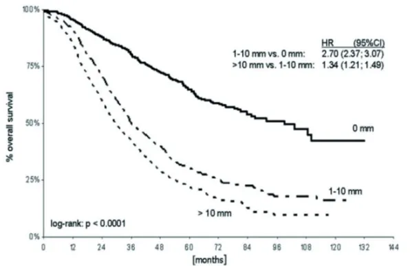 Figure 5 : Impact du résidu post-résection chirurgicale des tumeurs ovariennes sur la survie globale (du et al., 2009)