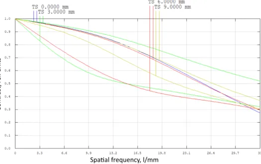 Figure 9. Module transfer function of the custom projection lens. For all the field positions (0.0 mm in blue, 3.0 mm in green, 6.0 mm in red and 9.0 mm in olive) are represented the tangential (T) and sagittal (S) responses separately.