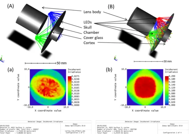 Figure 1. Illustration of the illumination system (A) in the original setup and (B) in the optimized light-emitting diode (LED) design