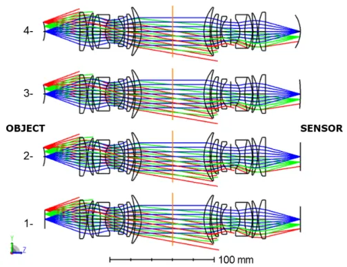 Figure 3. Representation of the four configurations with configuration 1- flat object, flat optical system ; configuration 2- 2-spherical object (29 mm), flat sensor ; configuration 3- 2-spherical object (29 mm), curved sensor (200 mm) and configuration 4-