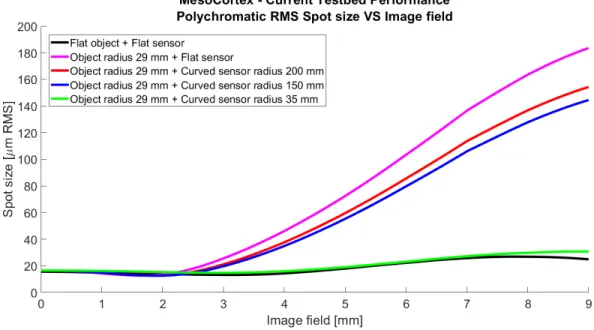 Figure 6. Polychromatic root mean square (RMS) spot size vs image field calculated by Zemax for all the configurations.