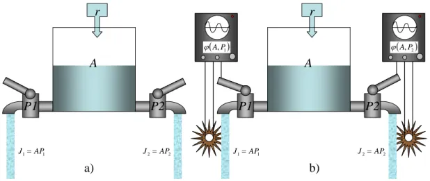 Figure 3 : Canalization example with a box and two valves. Water is added in the box at a constant rate r
