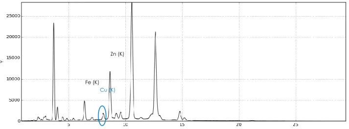 Figure 6 : Spectre de l’échantillon gris 1 : visualisation des éléments majeurs ainsi que la présence de cuivre (en  bleu)