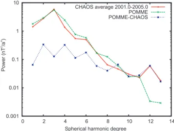 Figure 1 (and not Figure 1 of Lesur and Wardinski) thus provides the appropriate estimate of error in the SA  coef-ficients of POMME-3