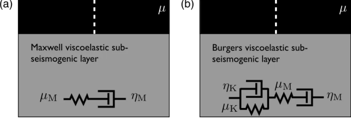 Figure 5. Schematic representations of model geometries and rheologies. The elastic seismogenic upper crust (black) is cut by a through- through-going vertical strike-slip fault (white dashed line)