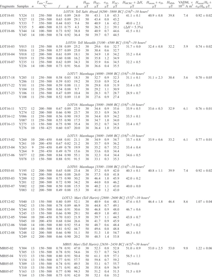 Table 3. Archeointensity Results Obtained in This Study a Fragments Samples n T min T max ,C f g q H lab ,mT H NC ,mT s H ,mT H AC ,mT H MCRC ± H,mT H mean ± s H ,mT H MM ,mT VADM,1022 A m 2 H mean /H 0 ±s H /H 0 , mT LOT18: Tell Sabi Abyad [6200 – 5800 BC
