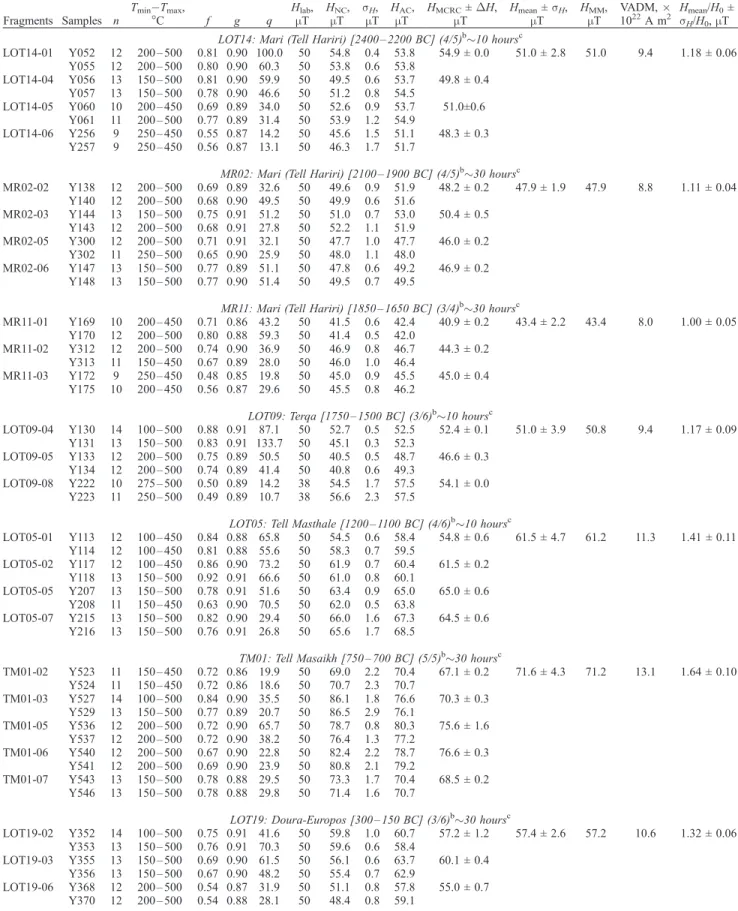 Table 3. (continued) Fragments Samples n T min T max ,C f g q H lab ,mT H NC ,mT s H ,mT H AC ,mT H MCRC ± H,mT H mean ± s H ,mT H MM ,mT VADM,1022 A m 2 H mean /H 0 ±s H /H 0 , mT LOT14: Mari (Tell Hariri) [2400 – 2200 BC] (4/5) b 10 hours c