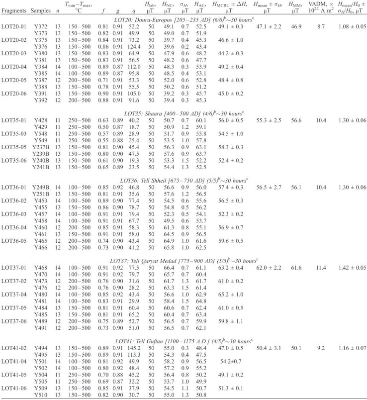 Table 3. (continued) Fragments Samples n T min T max ,C f g q H lab ,mT H NC ,mT s H ,mT H AC ,mT H MCRC ± H,mT H mean ± s H ,mT H MM ,mT VADM,1022 A m 2 H mean /H 0 ±s H /H 0 , mT LOT20: Doura-Europos [205 – 235 AD] (6/6) b 30 hours c