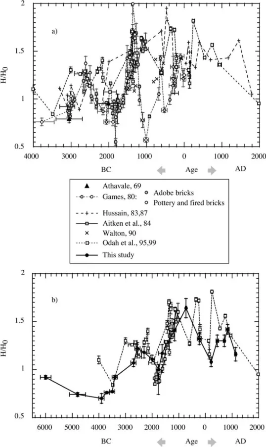 Figure 8. Intensity variations in the Near and Middle East regions. (a) Most intensity data obtained in these regions