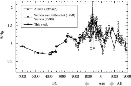 Figure 10. Comparison between the Syrian intensity results and data from Bulgaria [Kovacheva, 1997;