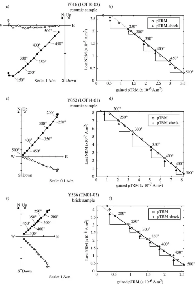 Figure 6. (a), (c), and (e) Examples of demagnetization curves and (b), (d), and (f) respective NRM/
