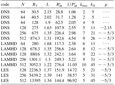 TABLE I. Run parameters: code used, linear grid resolution N , Reynolds number R V , integral length scale L (deﬁned as L  2  R