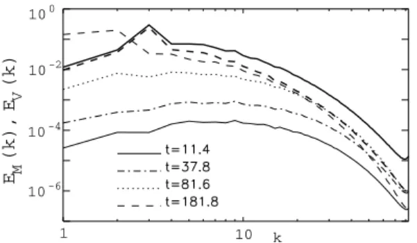 FIG. 4. Magnetic (thin line) and kinetic (thick line) spectra as a function of time at P M  0 : 4 (DNS).