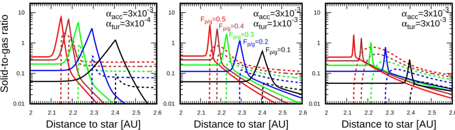 Fig. 3. Midplane solid-to-gas ratio of silicate grains (solid lines) and pebbles (dashed lines) at different diffusion strength α tur and pebble flux F p/g