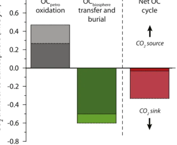Fig. 5. Net organic carbon balance in Taiwan expressed in terms of CO 2 ﬂuxes to (positive) and from (negative) the atmosphere