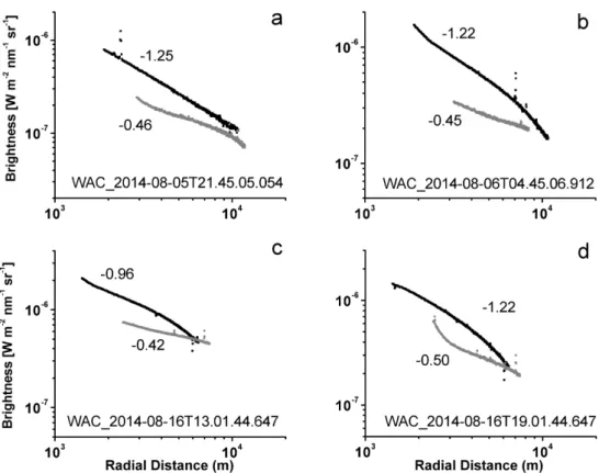 Fig. 6. Brightness distributions (B) of the collimated jet structures (black line) and the averaged background coma (gray line) along the radial distance (ρ) at four different times: a) 2014-08-05; b) 2014-08-06; c) 2014-08-16; and d) 2014-08-16.