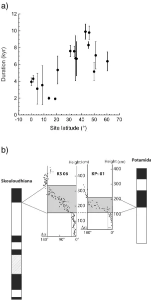 Figure 4. (a) Duration of the last reversal derived from sedi- sedi-mentary records [Clement, 2004] as a function of site latitude.