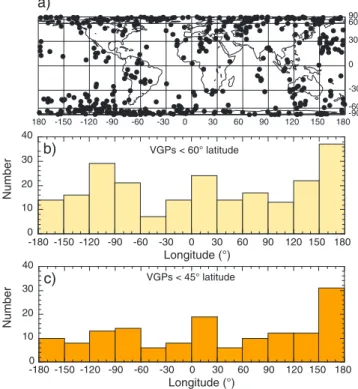 Figure 8. (a) VGP positions of the volcanic reversal records shown in Figure 7. (b) Histogram of the frequency of VGPs in terms of longitude.