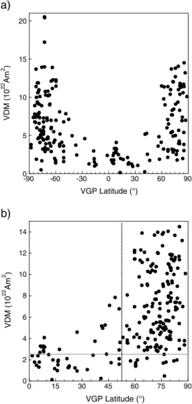 Figure 9. (a) Virtual dipole moments as a function of VGP latitude from volcanic reversal records for which absolute paleointensity determinations are available
