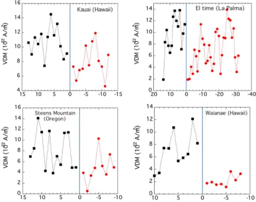 Figure 11. Changes in VDM across the four best documented polarity transition records