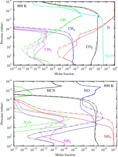 Fig. 11. For NH 3 , total loss rates (full line) and loss rates due to pho- pho-tolysis J 3 (dotted line) in the two atmospheric models: 800 K (top) and 1500 K (bottom)