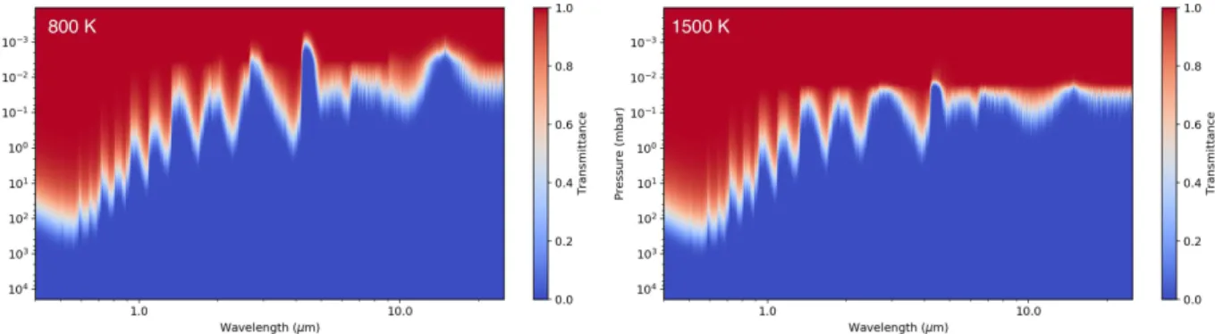 Fig. 17. Spectral transmittance as a function of pressure for the 800 K (left) and the 1500 K atmospheres (right)